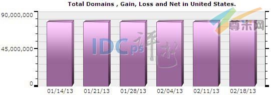 图一：美国域名注册总量分布图（2013-01-14至2013-02-18）