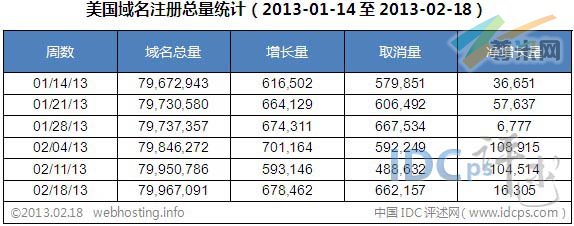 图二：美国域名注册总量统计