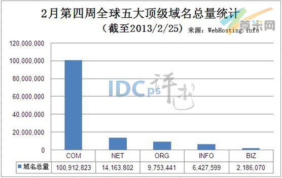 （图1）全球五大顶级域名注册总量分布图（截至2013-2-25）