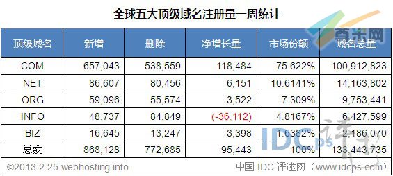 （图2）全球五大顶级域名注册量统计（截至2013/2/25）