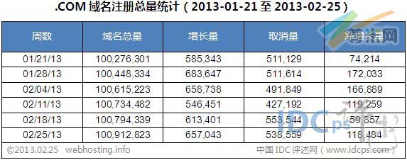 图二：全球.COM域名各周注册总量统计