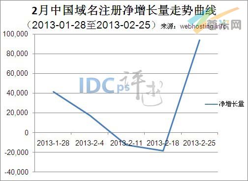 （图1）中国域名注册净增长量走势