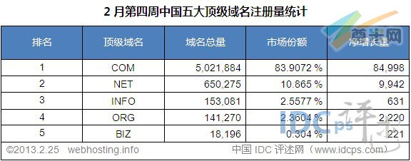 （图2）中国五大顶级域名注册量统计排名（截至2013-2-25）