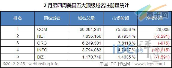 （图3）美国五大顶级域名注册量统计排名（截至2013-2-25）