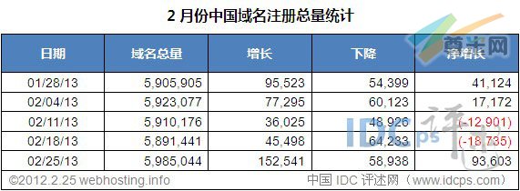 （图2）中国域名增减情况（01/28/13-02/25/13）
