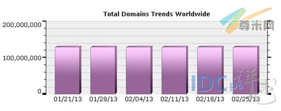（图1）全球域名注册量分布图（01/21/13-02/25/13）
