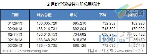 （图2）全球域名增减情况（01/28/13-02/25/13）