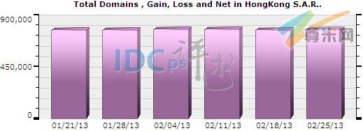 图一：香港域名注册总量分布情况（2013-01-21至2013-02-25）