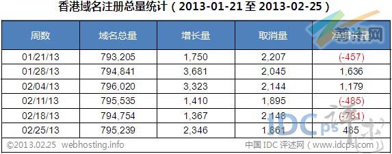 图二：香港域名注册总量统计
