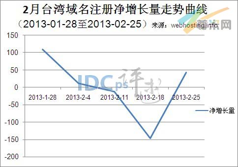（图1）台湾域名注册净增长量走势