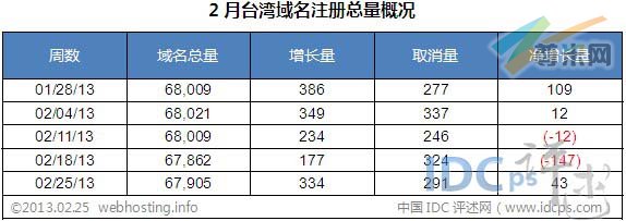 （图2）2月台湾域名增长数据