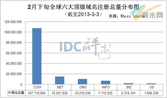 （图1）全球六大顶级域名注册总量分布图（截至2013-3-3）