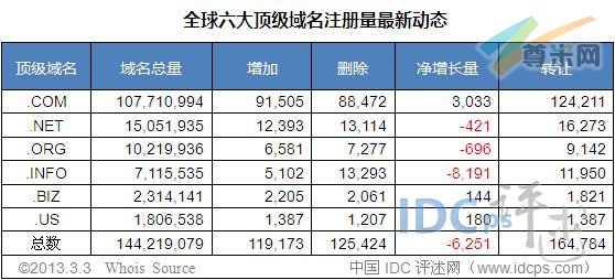 （图2）六大顶级域名增长量数据
