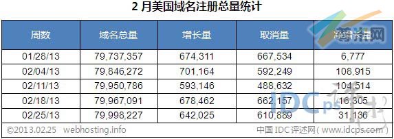 （图2）2月美国域名增长数据
