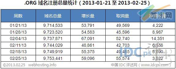 图二：.ORG域名注册总量统计