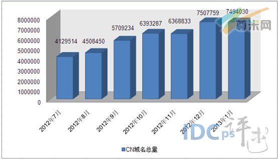 （图1）.CN域名增长趋势图