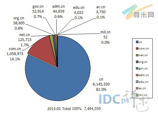 （图2）1月份.CN域名统计图表