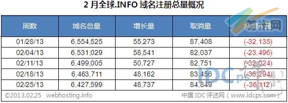 图二：全球.info域名各周注册总量统计（截止2013-02-25）