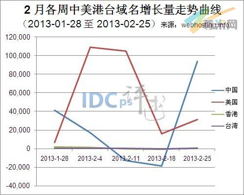 图一：2月份中美港台域名增长走势