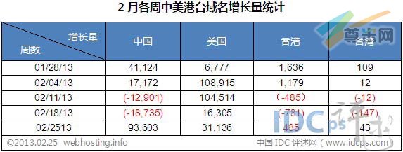 图二：2月各周中美港台域名增长数据