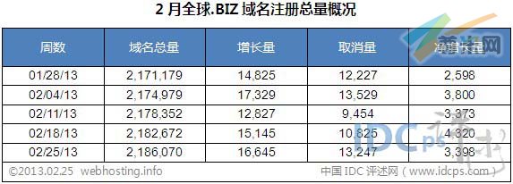 图二：全球.BIZ域名各周注册总量统计（截止2013-02-25）
