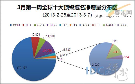 （图1）3月第一周全球十大顶级域名增量分布图