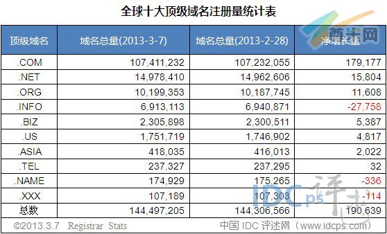 （图2）十大顶级域名增长量数据