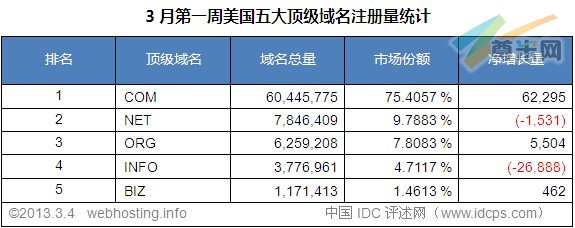 （图3）美国五大顶级域名注册量统计排名（截至2013-3-4）