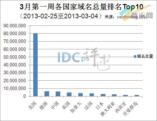 图一：全球各国家域名总量统计排名Top10