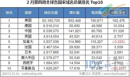 图二：全球各国家域名总量统计排名Top10（截止2013-03-04）