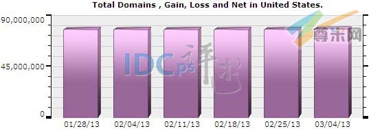 图一：美国域名注册总量分布图（2013-01-28至2013-03-04）