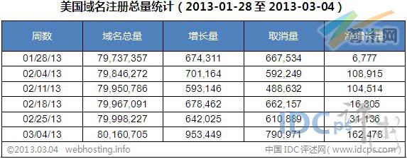 图二：美国域名注册总量统计