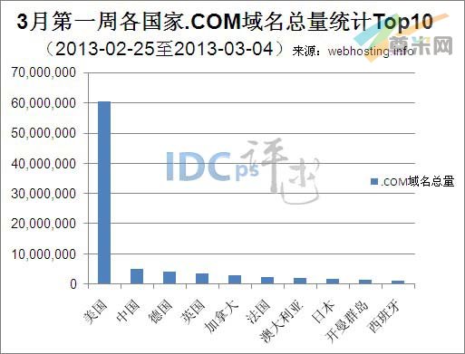 图一：全球各国.COM域名总量统计TOP10
