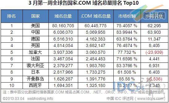图二：全球各国家.com域名总量排名TOP10（截止2013-03-04）