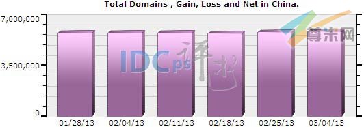 图一：中国域名注册总量统计（2013-01-28至2013-03-04）