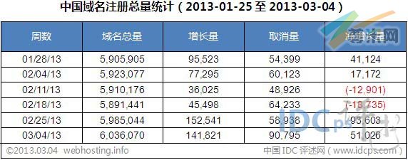 图二：中国域名注册总量各周统计
