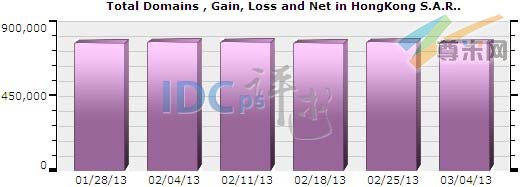 图一：香港域名注册总量分布情况（2013-01-28至2013-03-04）