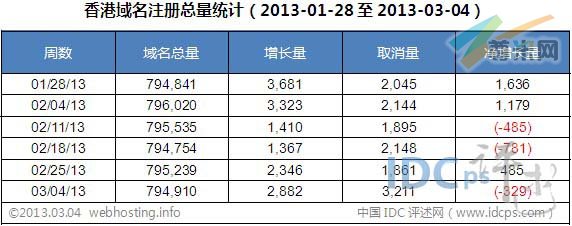 图二：香港域名注册总量统计