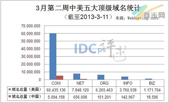 （图1）中美五大顶级域名注册量统计（截至2013-3-11）
