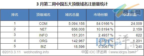 （图2）中国五大顶级域名注册量统计排名（截至2013-3-11）