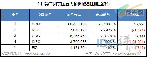 （图3）美国五大顶级域名注册量统计排名（截至2013-3-11）