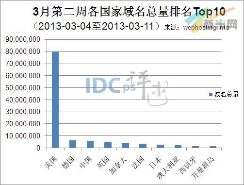 图一：全球各国家域名总量统计排名Top10