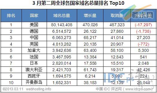 图二：全球各国家域名总量统计排名Top10（截止2013-03-11）