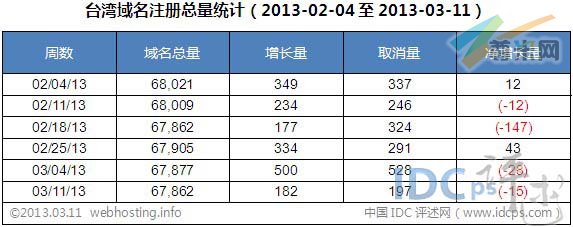 图二：台湾域名注册总量统计