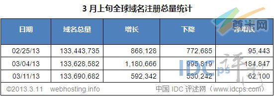 （图2）全球域名增减情况（01/28/12-02/11/13）