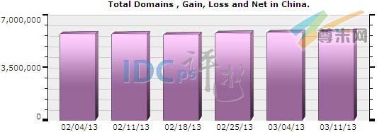 图一：中国域名注册总量统计（2013-02-04至2013-03-11）