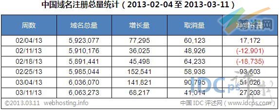 图二：中国域名注册总量各周统计