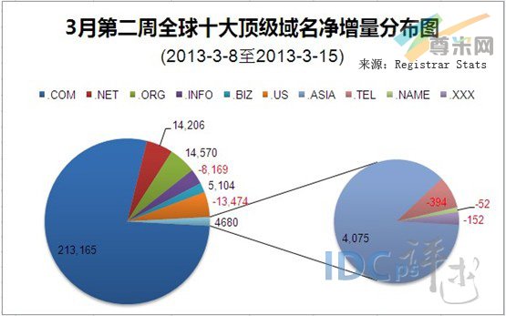 （图1）3月第二周全球十大顶级域名增量分布图