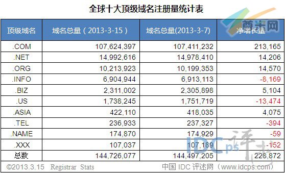 （图2）十大顶级域名增长量数据