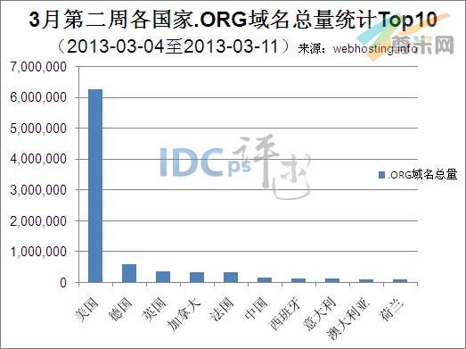 图一：全球各国.ORG域名总量统计TOP10